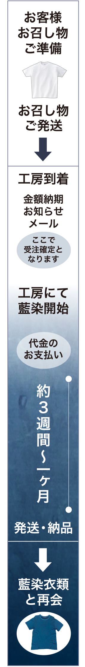 オーダーの流れ